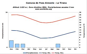Climograma La Tirana