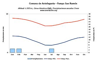 Climograma Pampa San Ramón