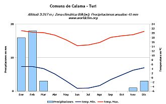 Climograma Turi