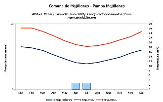 Climograma Pampa Mejillones