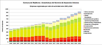 Número de empresas por rubro de actividad entre 2005 y 2024