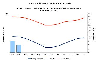 Climograma Sierra Gorda