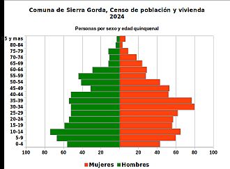 Pirámide de edades