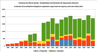 Número de trabajadores registrados por tramo de empresa y año entre 2005 y 2024