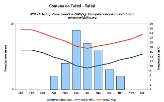 Climograma Taltal