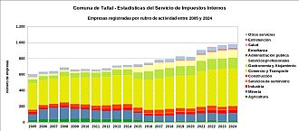 Número de empresas por rubro de actividad entre 2005 y 2024