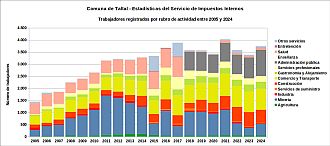Número de trabajadores por rubro de actividad entre 2005 y 2024