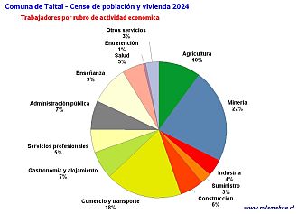 Número de trabajadores por rubro de actividad en el año 2024