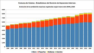 Número de empresas entre 2005 y 2024