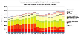 Número de trabajadores por rubro de actividad entre 2005 y 2024