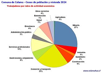 Número de trabajadores por rubro de actividad en el año 2024