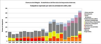 Número de trabajadores por rubro de actividad entre 2005 y 2024
