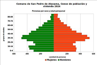 Pirámide de edades
