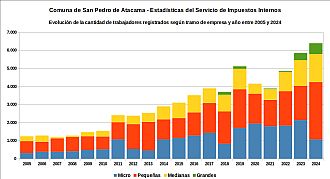 Número de trabajadores registrados por tramo de empresa y año entre 2005 y 2024
