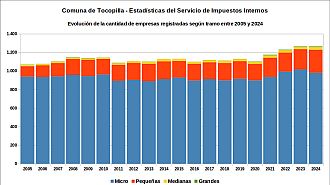 Número de empresas entre 2005 y 2024