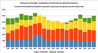 Número de empresas por rubro de actividad entre 2005 y 2024
