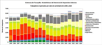 Número de trabajadores por rubro de actividad entre 2005 y 2024