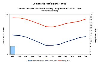 Climograma de Toco