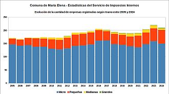 Número de empresas entre 2005 y 2024