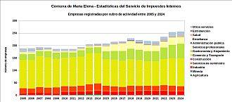 Número de empresas por rubro de actividad entre 2005 y 2024