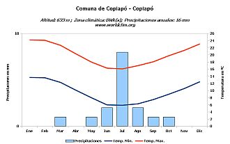 Climograma de Copiapó