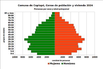 Pirámide de edades