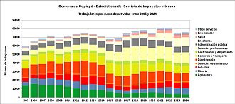 Número de trabajadores por rubro de actividad entre 2005 y 2024