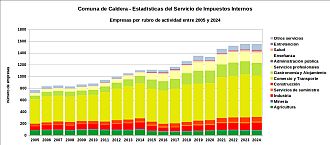 Número de empresas por rubro de actividad entre 2005 y 2024