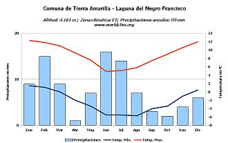 Climograma de Puerto Viejo