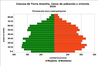 Pirámide de edades
