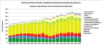 Número de empresas por rubro de actividad entre 2005 y 2024