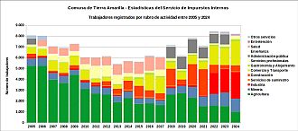 Número de trabajadores por rubro de actividad entre 2005 y 2024