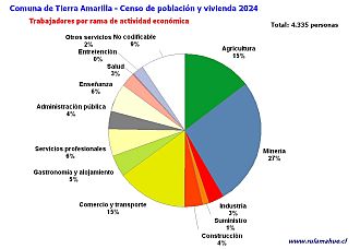 Número de trabajadores por rubro de actividad en el año 2024