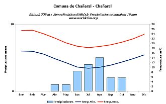 Climograma de Chañaral