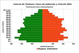 Pirámide de edades