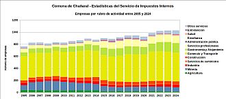 Número de empresas por rubro de actividad entre 2005 y 2024