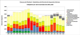 Número de trabajadores por rubro de actividad entre 2005 y 2024