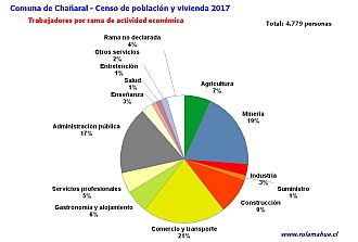 Número de trabajadores por rama de actividad en el año 2017