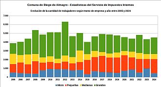 Número de trabajadores registrados por tramo de empresa y año entre 2005 y 2024