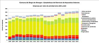 Número de empresas por rubro de actividad entre 2005 y 2024