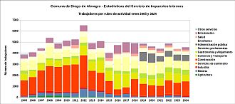 Número de trabajadores por rubro de actividad entre 2005 y 2024