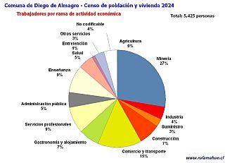 Número de trabajadores por rubro de actividad en el año 2024