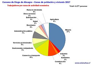 Número de trabajadores por rama de actividad en el año 2017