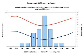 Climograma de Vallenar