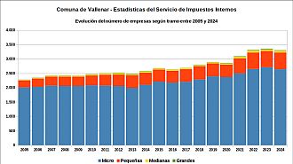 Número de empresas entre 2005 y 2024