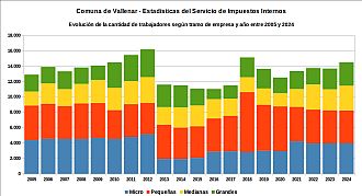 Número de trabajadores registrados por tramo de empresa y año entre 2005 y 2024