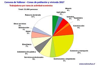 Número de trabajadores por rama de actividad en el año 2017