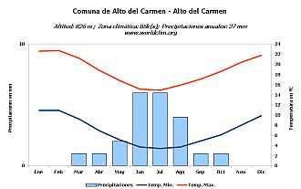 Climograma de Alto del Carmen