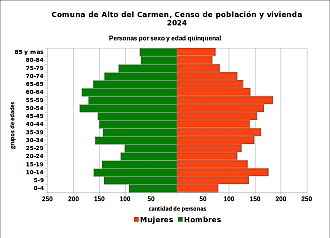 Pirámide de edades