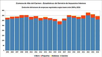 Número de empresas entre 2005 y 2024